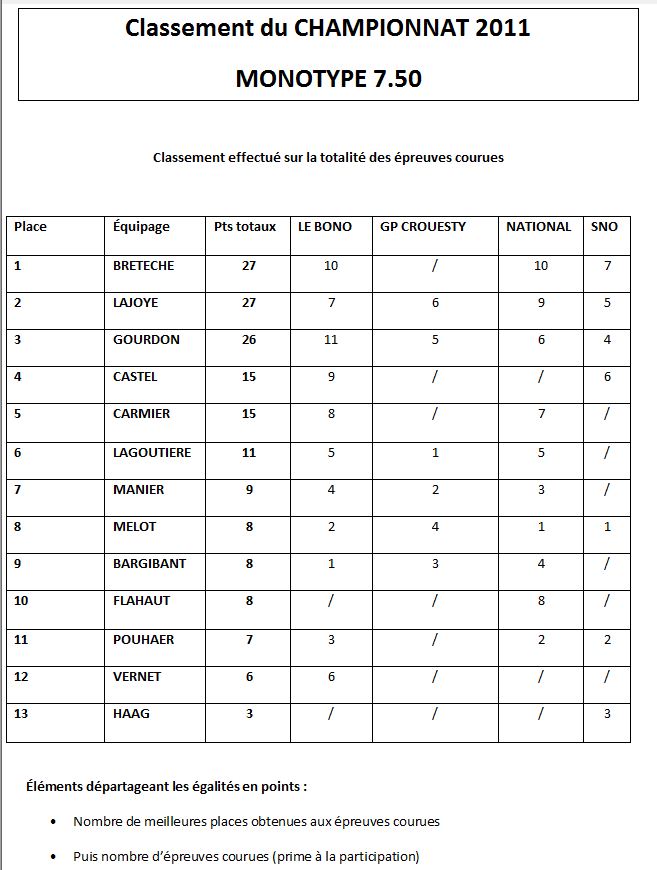 Classement 2011