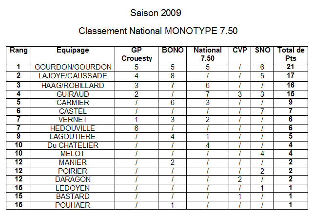 Classement_2009