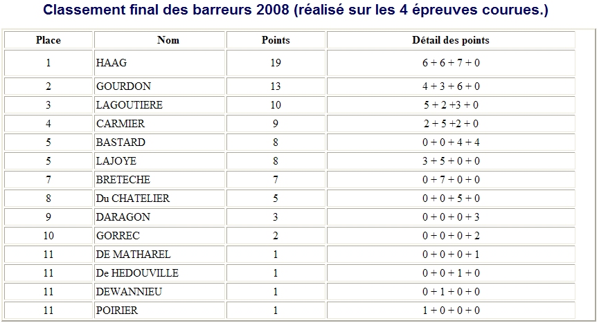 Classement 2008